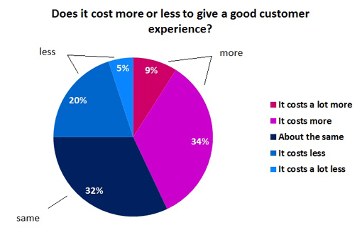 Does-it-cost-more-or-less-to-give-a-good-customer-experience2