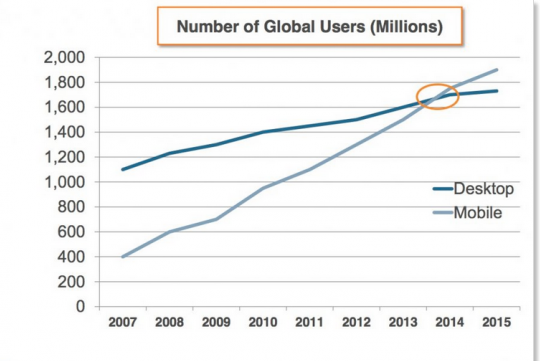 Mobile-stats-vs-desktop-users-global-550x405