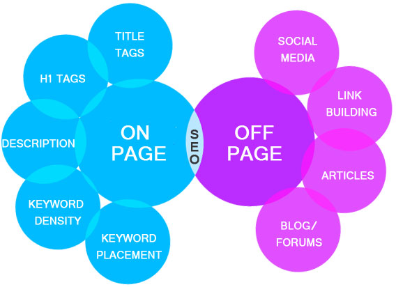 On-page and off-page SEO