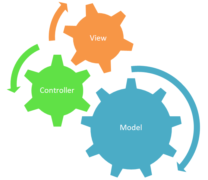 Benefits of using MVC framework for web development: I